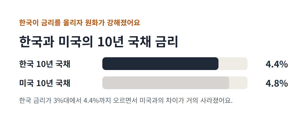 한국과 미국의 10년 국채 금리 도식