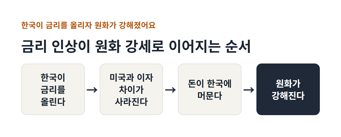 금리 인상이 원화 강세로 이어지는 순서 도식