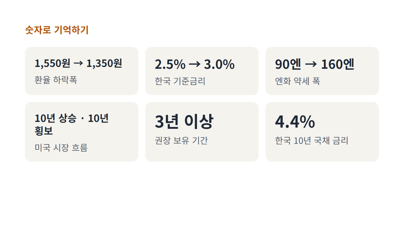 영상의 주요 수치 카드